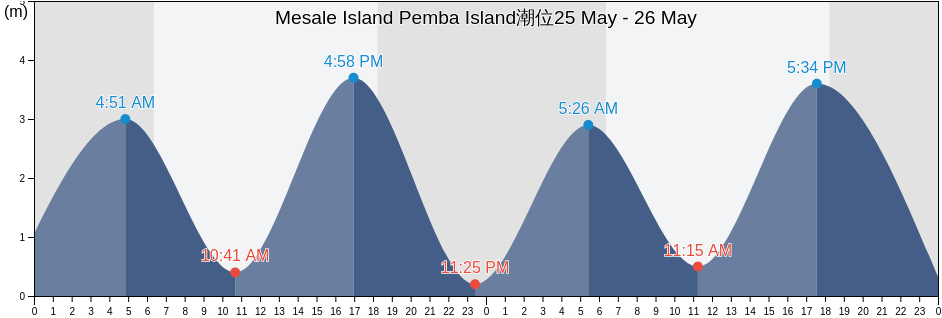 Mesale Island Pemba Island, Mkoani District, Pemba South, Tanzania潮位