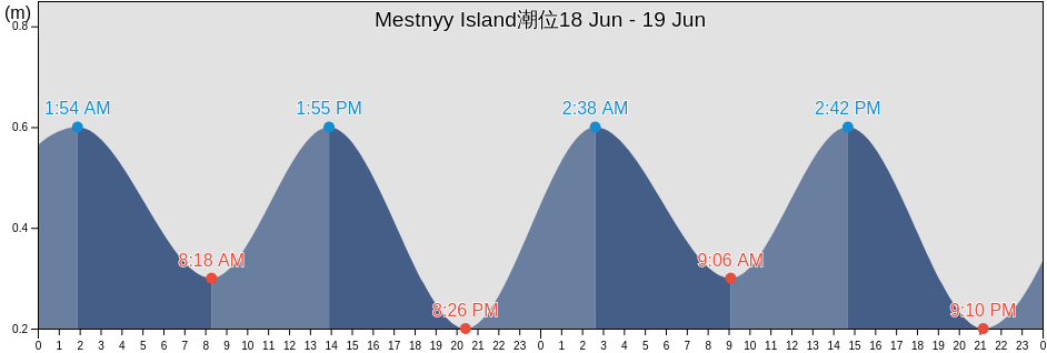 Mestnyy Island, Ust’-Tsilemskiy Rayon, Komi, Russia潮位