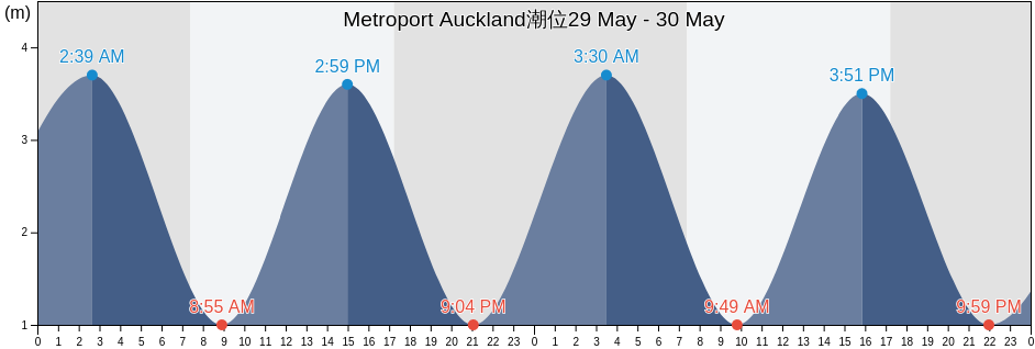 Metroport Auckland, Auckland, Auckland, New Zealand潮位
