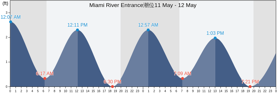 Miami River Entrance, Broward County, Florida, United States潮位