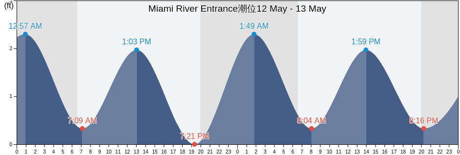 Miami River Entrance, Broward County, Florida, United States潮位