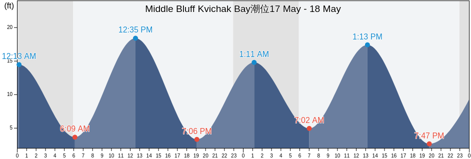 Middle Bluff Kvichak Bay, Bristol Bay Borough, Alaska, United States潮位