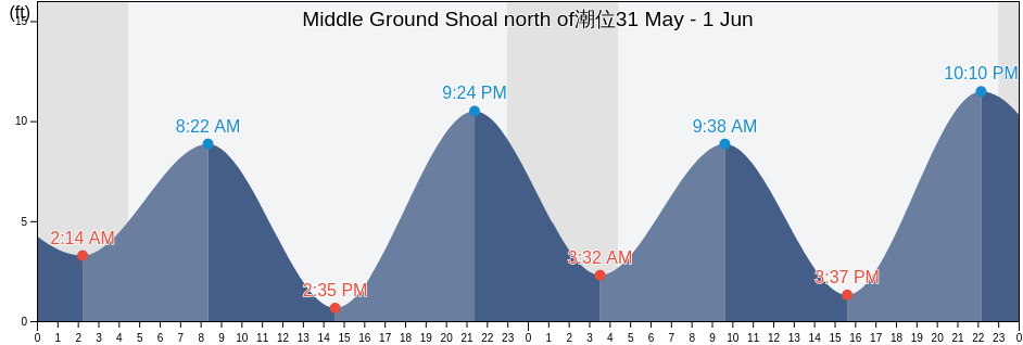 Middle Ground Shoal north of, Valdez-Cordova Census Area, Alaska, United States潮位