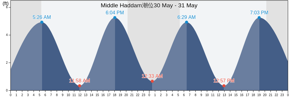 Middle Haddam, Middlesex County, Connecticut, United States潮位