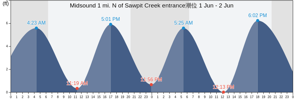 Midsound 1 mi. N of Sawpit Creek entrance, Duval County, Florida, United States潮位