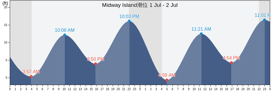 Midway Island, Juneau City and Borough, Alaska, United States潮位