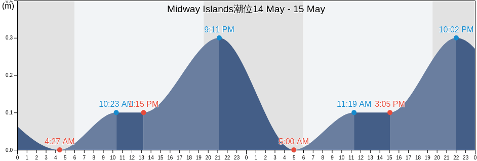 Midway Islands, United States Minor Outlying Islands潮位