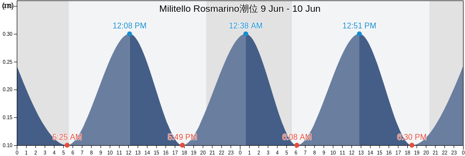 Militello Rosmarino, Messina, Sicily, Italy潮位