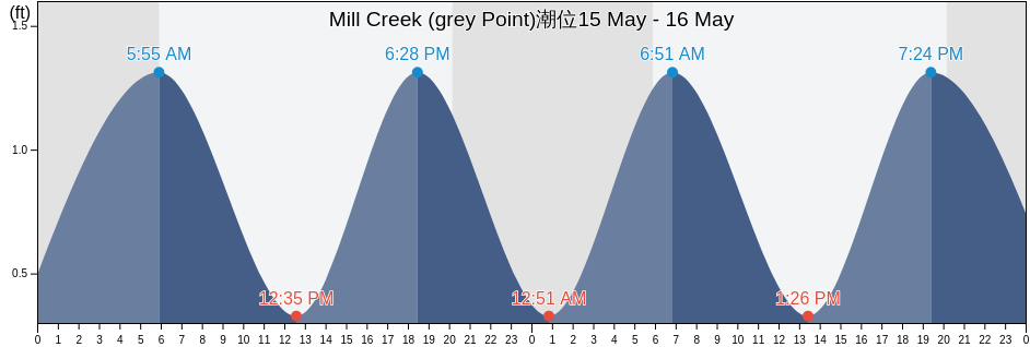 Mill Creek (grey Point), Middlesex County, Virginia, United States潮位