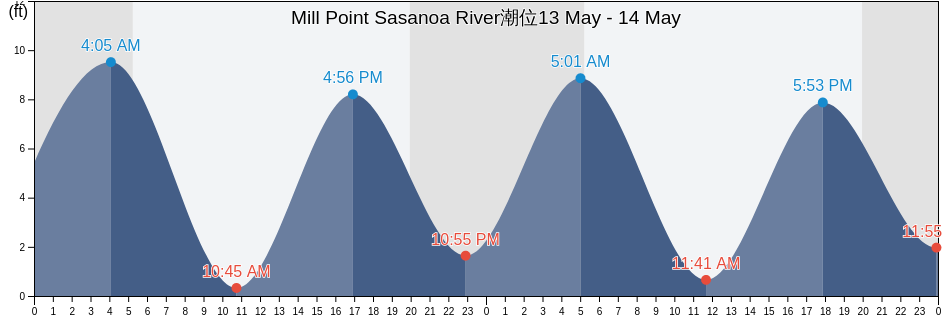 Mill Point Sasanoa River, Sagadahoc County, Maine, United States潮位