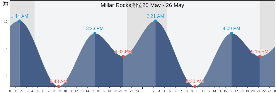 Millar Rocks, Prince of Wales-Hyder Census Area, Alaska, United States潮位