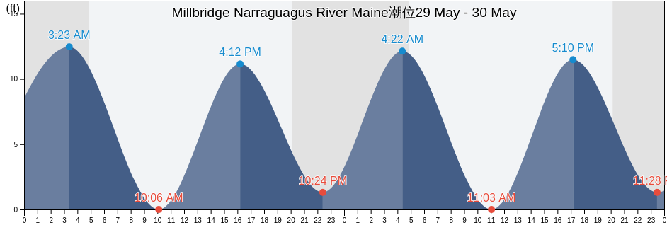 Millbridge Narraguagus River Maine, Hancock County, Maine, United States潮位