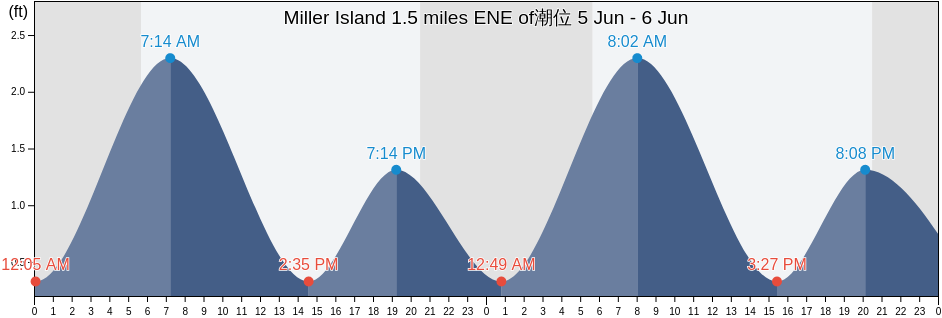 Miller Island 1.5 miles ENE of, Kent County, Maryland, United States潮位