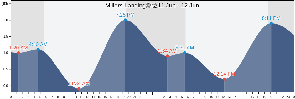 Millers Landing, Mulegé, Baja California Sur, Mexico潮位