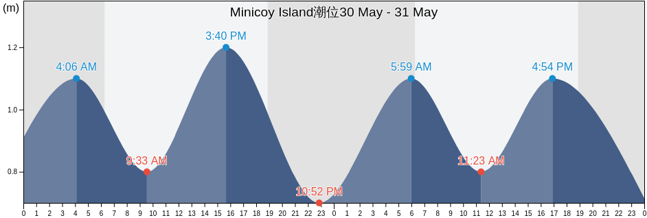 Minicoy Island, Lakshadweep, Laccadives, India潮位