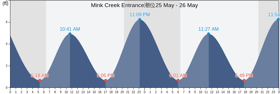 Mink Creek Entrance, Duval County, Florida, United States潮位