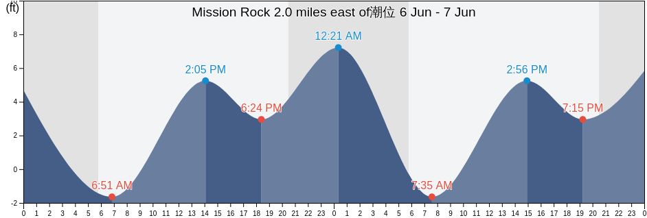 Mission Rock 2.0 miles east of, City and County of San Francisco, California, United States潮位