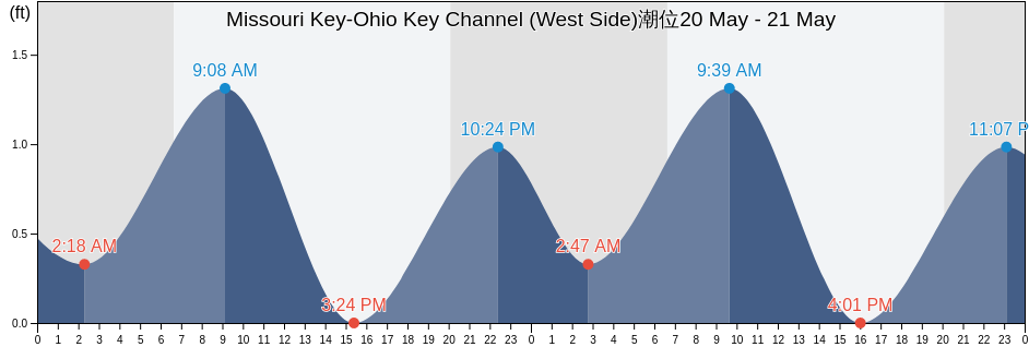 Missouri Key-Ohio Key Channel (West Side), Monroe County, Florida, United States潮位