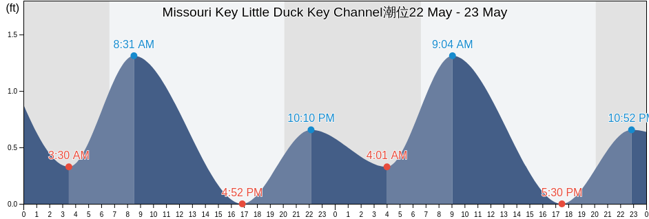 Missouri Key Little Duck Key Channel, Monroe County, Florida, United States潮位