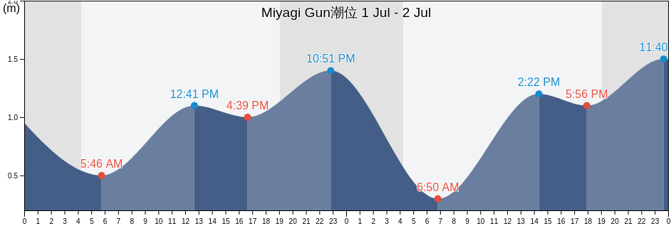 Miyagi Gun, Miyagi, Japan潮位
