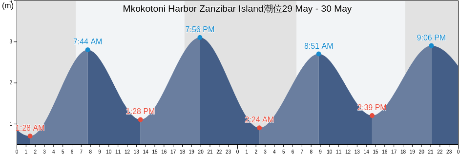 Mkokotoni Harbor Zanzibar Island, Kaskazini A, Zanzibar North, Tanzania潮位
