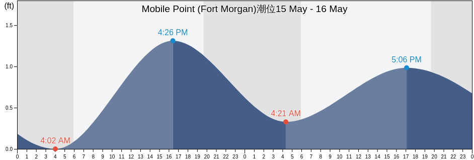 Mobile Point (Fort Morgan), Baldwin County, Alabama, United States潮位