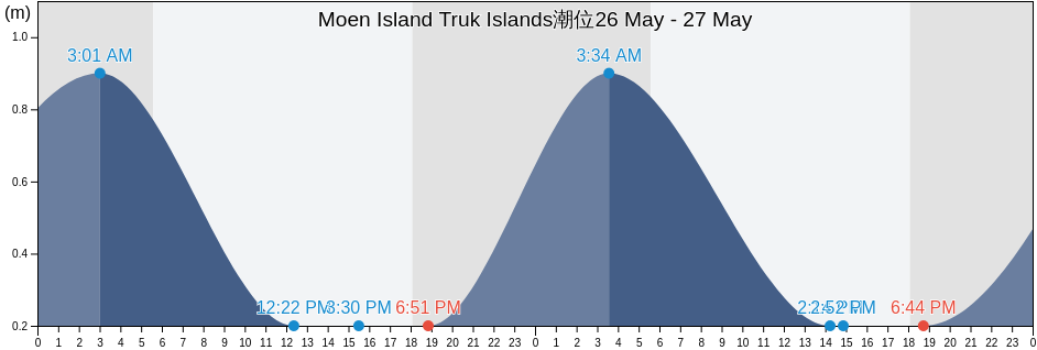 Moen Island Truk Islands, Pwene Municipality, Chuuk, Micronesia潮位