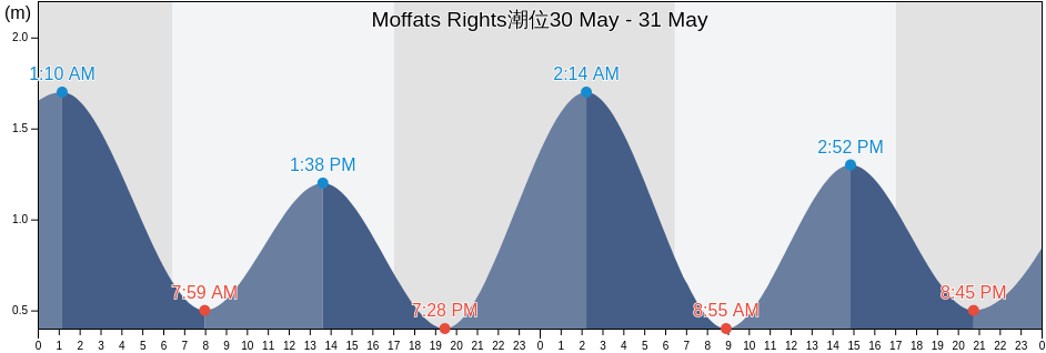 Moffats Rights, Sunshine Coast, Queensland, Australia潮位