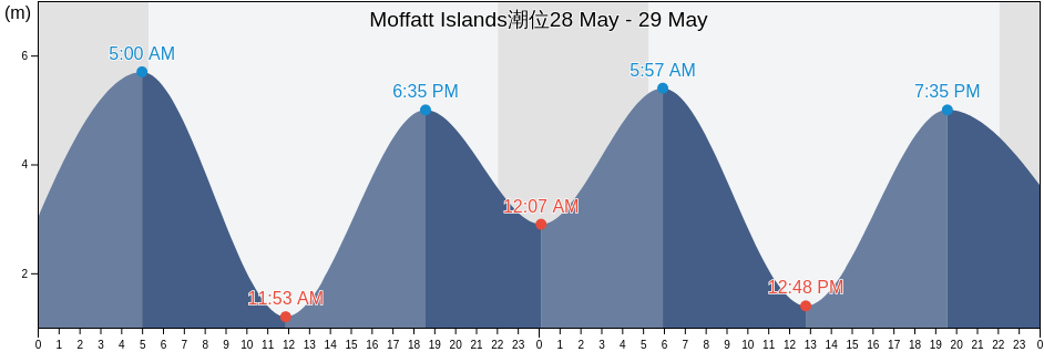 Moffatt Islands, Skeena-Queen Charlotte Regional District, British Columbia, Canada潮位