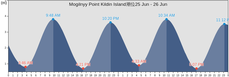 Mogilnyy Point Kildin Island, Kol’skiy Rayon, Murmansk, Russia潮位
