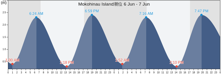 Mokohinau Island, Whangarei, Northland, New Zealand潮位