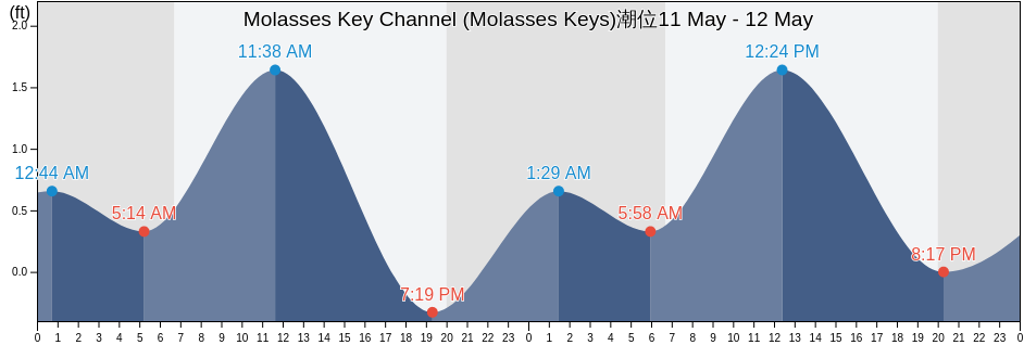 Molasses Key Channel (Molasses Keys), Monroe County, Florida, United States潮位