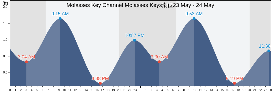Molasses Key Channel Molasses Keys, Monroe County, Florida, United States潮位