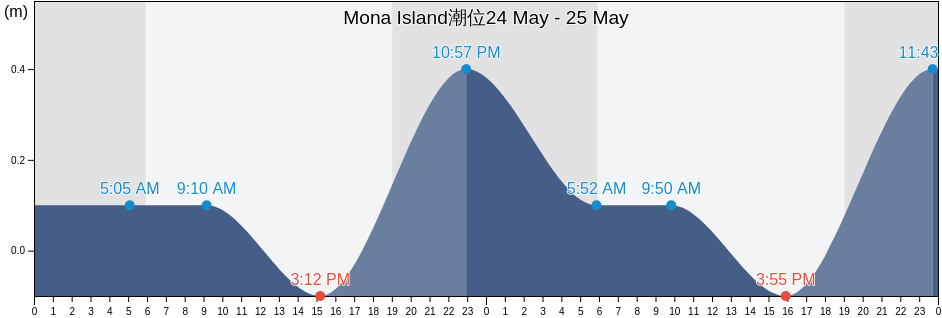 Mona Island, Isla de Mona e Islote Monito Barrio, Mayagüez, Puerto Rico潮位