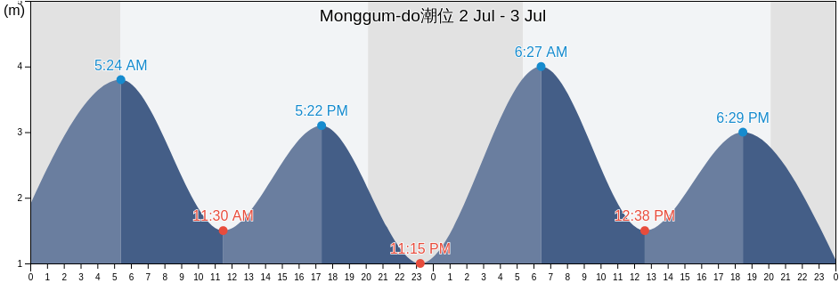 Monggum-do, Taean-guyŏk, South Pyongan, North Korea潮位