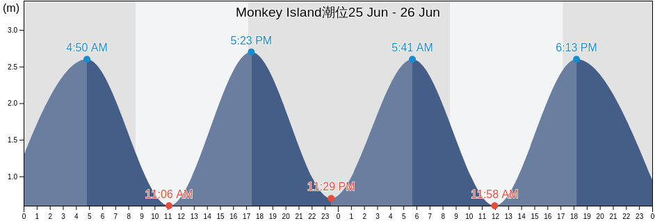 Monkey Island, New Zealand潮位
