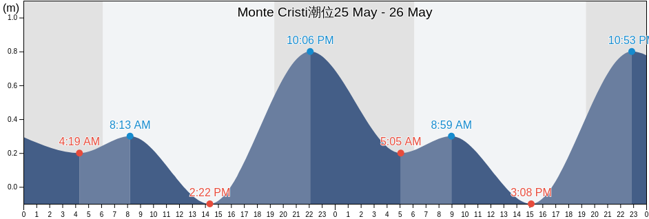 Monte Cristi, Monte Cristi, Monte Cristi, Dominican Republic潮位