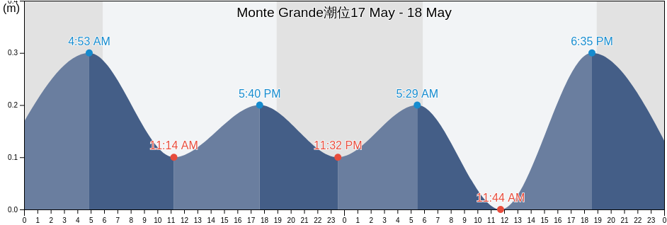 Monte Grande, Monte Grande Barrio, Cabo Rojo, Puerto Rico潮位