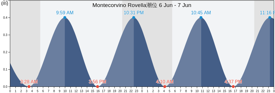 Montecorvino Rovella, Provincia di Salerno, Campania, Italy潮位