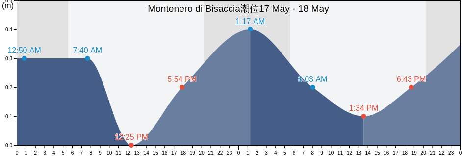 Montenero di Bisaccia, Provincia di Campobasso, Molise, Italy潮位