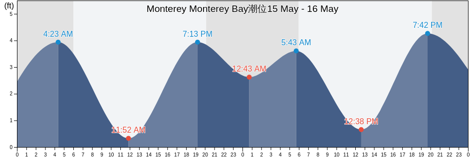 Monterey Monterey Bay, Santa Cruz County, California, United States潮位