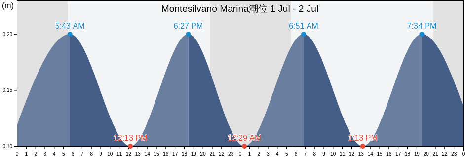 Montesilvano Marina, Provincia di Pescara, Abruzzo, Italy潮位