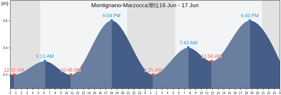 Montignano-Marzocca, Provincia di Ancona, The Marches, Italy潮位