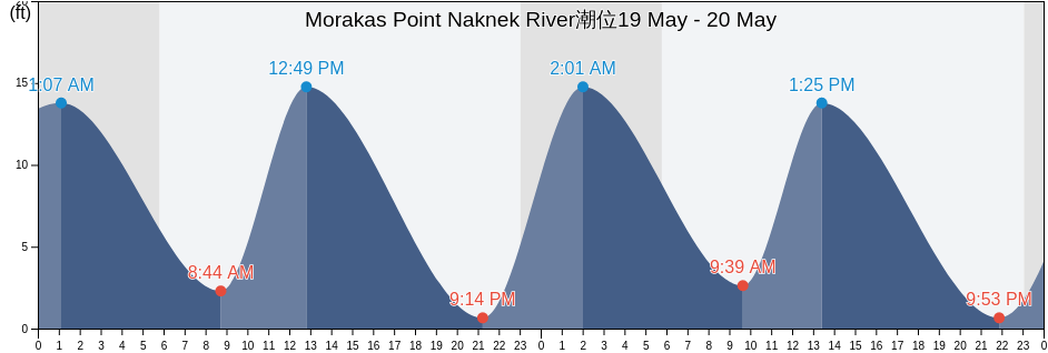 Morakas Point Naknek River, Bristol Bay Borough, Alaska, United States潮位