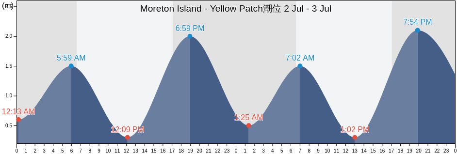 Moreton Island - Yellow Patch, Moreton Bay, Queensland, Australia潮位