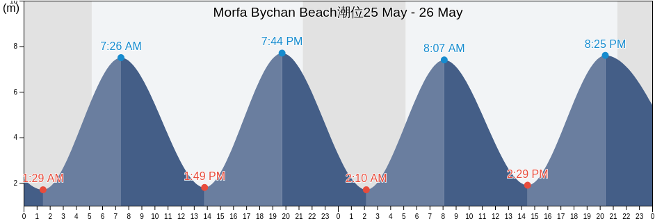 Morfa Bychan Beach, Carmarthenshire, Wales, United Kingdom潮位