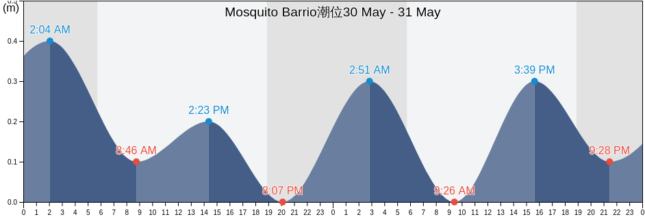 Mosquito Barrio, Vieques, Puerto Rico潮位