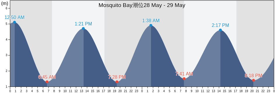 Mosquito Bay, Nelson, New Zealand潮位