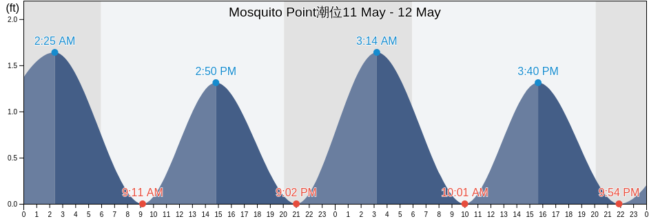 Mosquito Point, Middlesex County, Virginia, United States潮位
