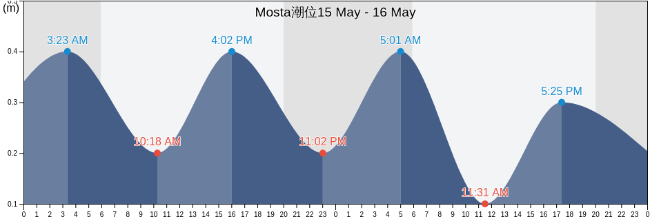 Mosta, Il-Mosta, Malta潮位